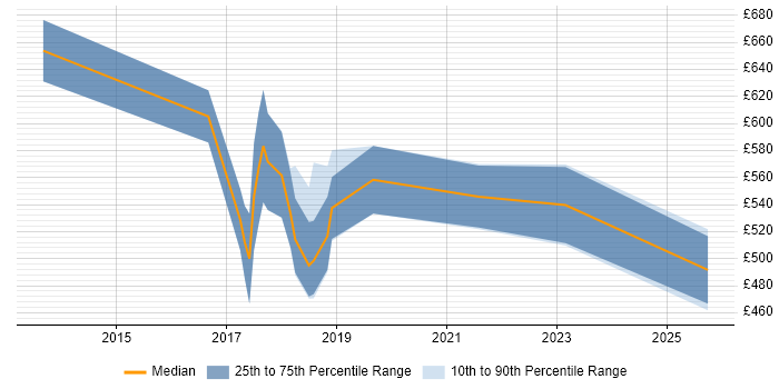 Contractor daily rate distribution trend for jobs in Bromley citing Hadoop