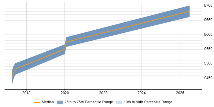 Contractor daily rate distribution trend for jobs in Hayes citing API Development