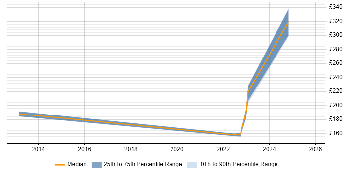 Contractor daily rate distribution trend for jobs in Hayes citing Asset Management