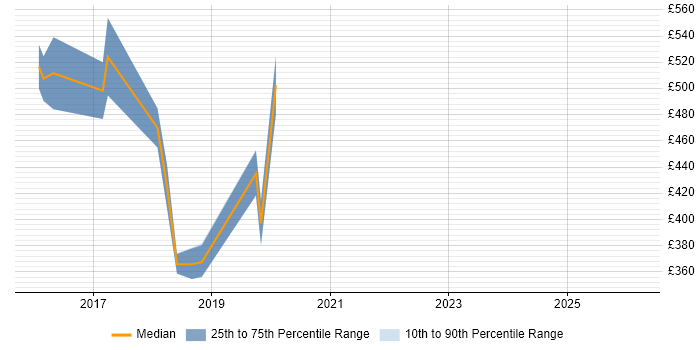 Contractor daily rate distribution trend for jobs in Hayes citing AWS