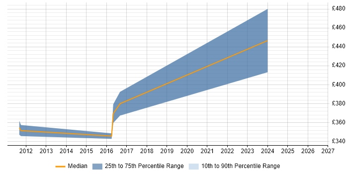 Contractor daily rate distribution trend for jobs in Hayes citing C++