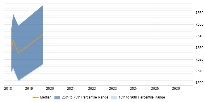 Contractor daily rate distribution trend for jobs in Hayes citing Data Science