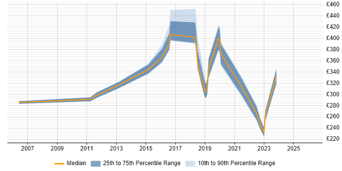 Contractor daily rate distribution trend for jobs in Hayes citing Degree