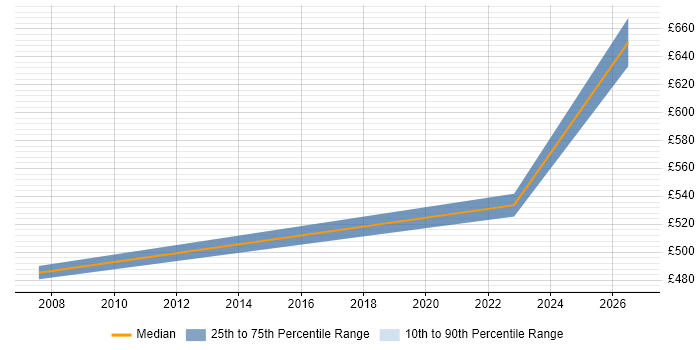 Contractor daily rate distribution trend for jobs in Hayes citing Root Cause Analysis