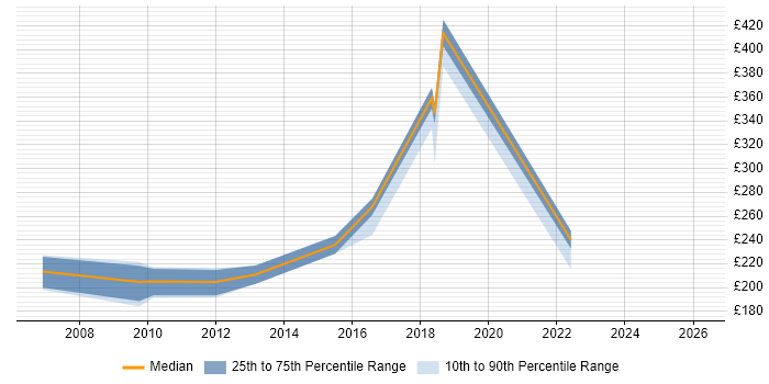 Contractor daily rate distribution trend for jobs in Hayes citing SLA