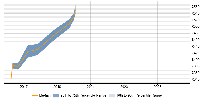 Contractor daily rate distribution trend for jobs in Hayes citing Software Engineering