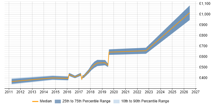 Contractor daily rate distribution trend for jobs in Hayes citing Stakeholder Management