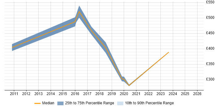 Contractor daily rate distribution trend for jobs in Hayes citing VMware