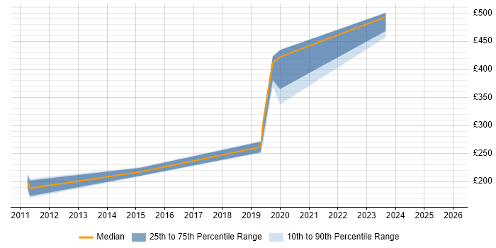 Contractor daily rate distribution trend for jobs in Hayes citing Windows Server