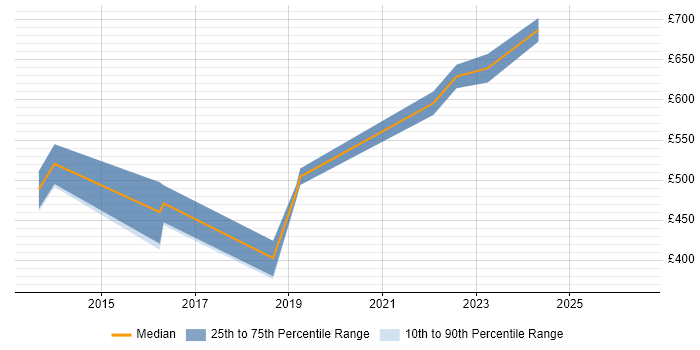 Contractor daily rate distribution trend for jobs in Bromley citing Hibernate