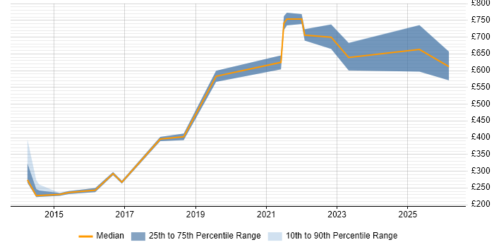 Contractor daily rate distribution trend for jobs in Bromley citing High Availability