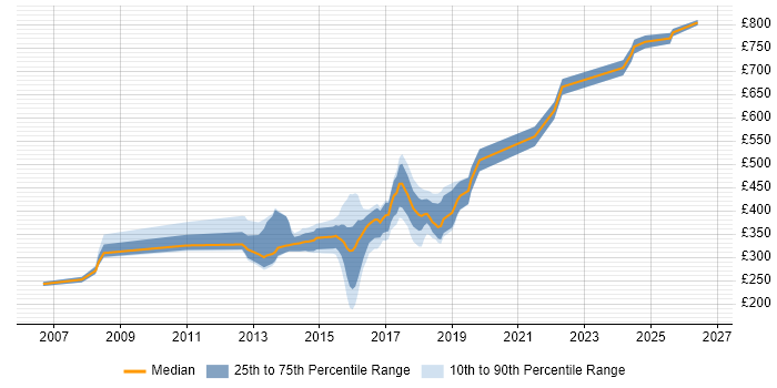 Contractor daily rate distribution trend for jobs in Bromley citing HTML