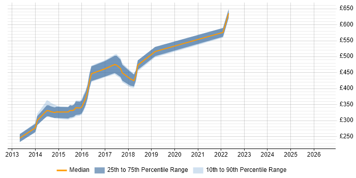 Contractor daily rate distribution trend for jobs in Bromley citing HTML5
