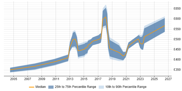 Contractor daily rate distribution trend for jobs in Bromley citing IBM