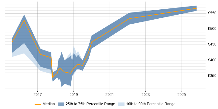 Contractor daily rate distribution trend for jobs in Bromley citing Identity Access Management