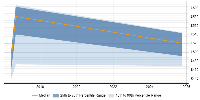 Contractor daily rate distribution trend for jobs in Bromley citing Incident Response