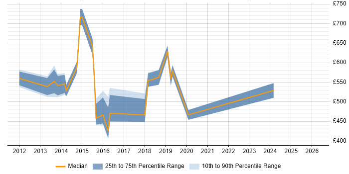 Contractor daily rate distribution trend for Infrastructure Manager job vacancies in Bromley
