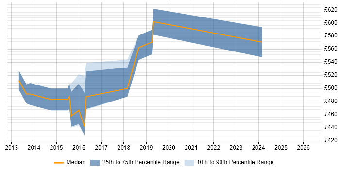 Contractor daily rate distribution trend for Infrastructure Project Manager job vacancies in Bromley
