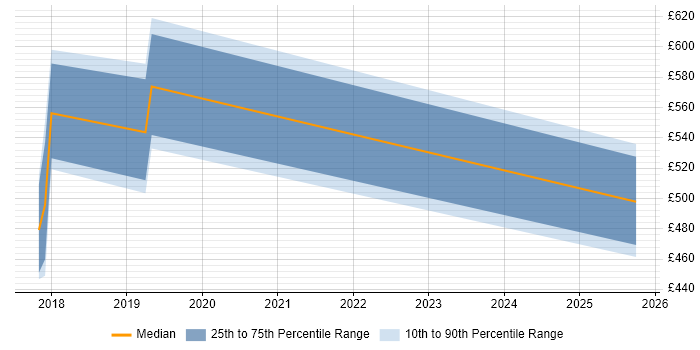 Contractor daily rate distribution trend for jobs in Bromley citing Integration Patterns