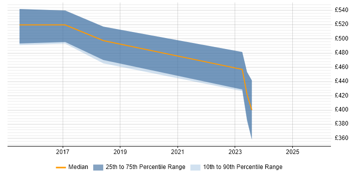 Contractor daily rate distribution trend for jobs in Bromley citing ISO 20022