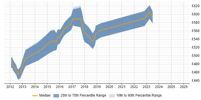 Contractor daily rate distribution trend for jobs in Bromley citing IT Strategy