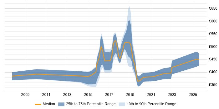 Contractor daily rate distribution trend for jobs in Bromley citing ITIL Certification Contractor daily rate distribution trend for jobs in Bromley citing ITIL Certification