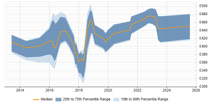 Contractor daily rate distribution trend for jobs in Bromley citing ITSM Contractor daily rate distribution trend for jobs in Bromley citing ITSM