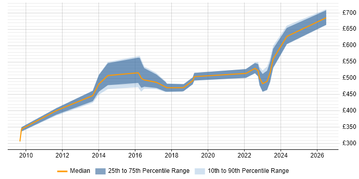 Contractor daily rate distribution trend for jobs in Bromley citing Jakarta EE