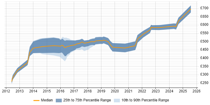 Contractor daily rate distribution trend for Java Developer job vacancies in Bromley