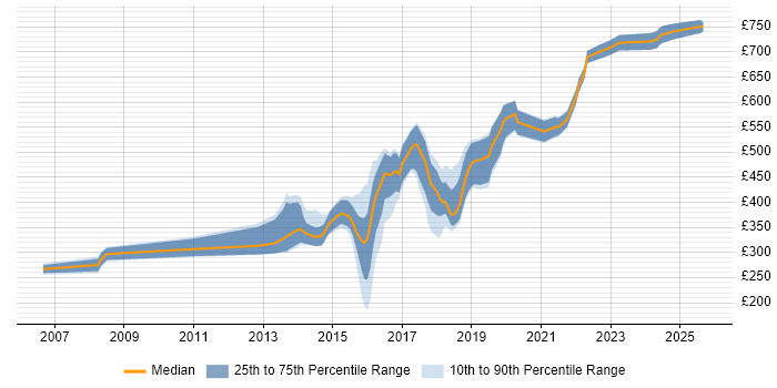 Contractor daily rate distribution trend for jobs in Bromley citing JavaScript Contractor daily rate distribution trend for jobs in Bromley citing JavaScript