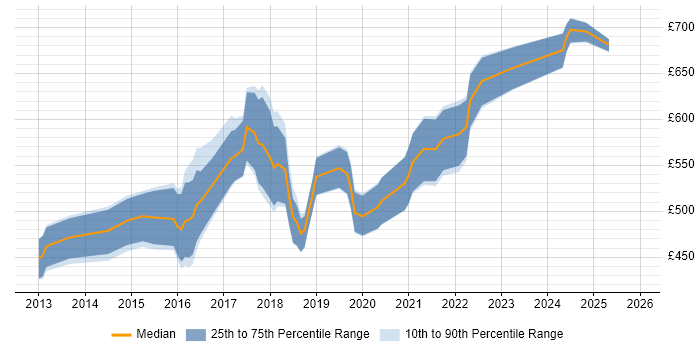 Contractor daily rate distribution trend for jobs in Bromley citing Jenkins