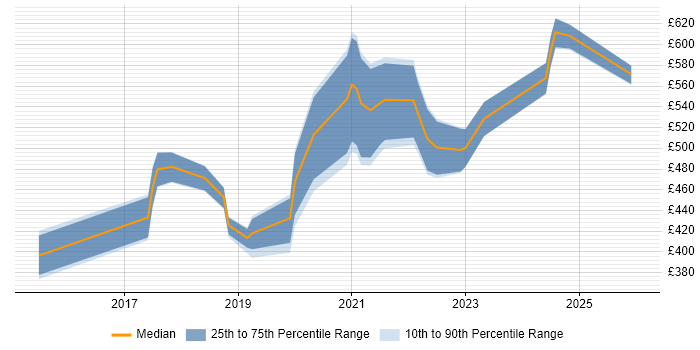 Contractor daily rate distribution trend for jobs in Bromley citing JIRA
