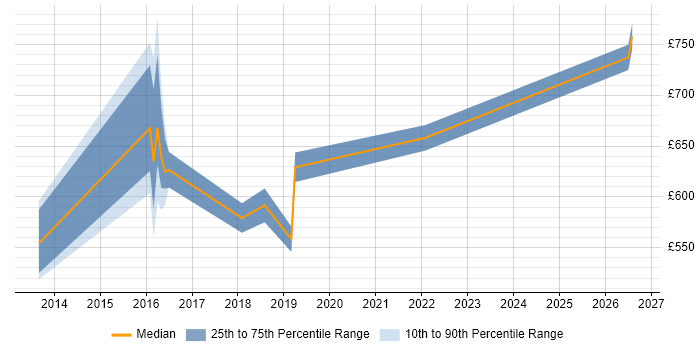 Contractor daily rate distribution trend for jobs in Bromley citing JMS
