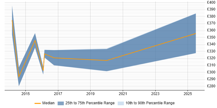 Contractor daily rate distribution trend for jobs in Bromley citing Juniper Contractor daily rate distribution trend for jobs in Bromley citing Juniper