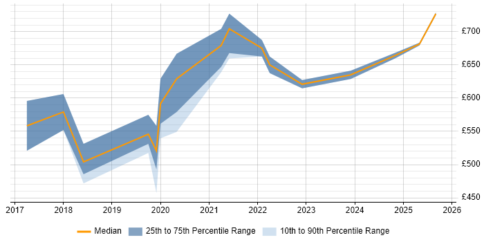 Contractor daily rate distribution trend for jobs in Bromley citing Kubernetes