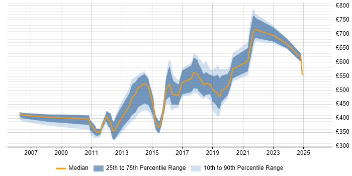 Contractor daily rate distribution trend for Lead job vacancies in Bromley