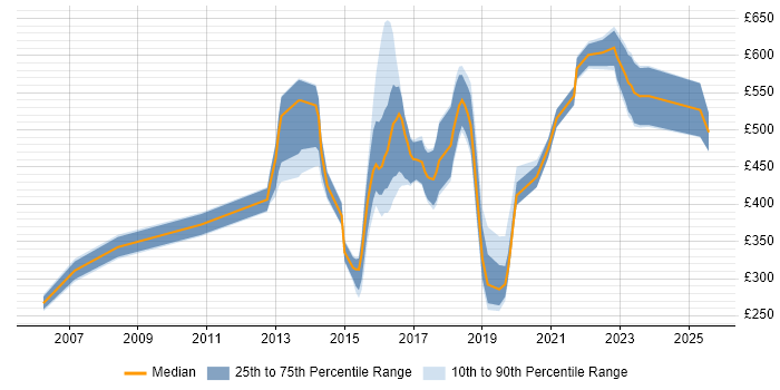 Contractor daily rate distribution trend for jobs in Bromley citing Linux