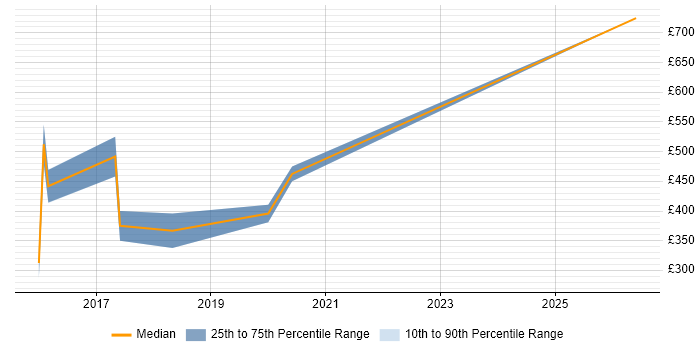 Contractor daily rate distribution trend for jobs in Bromley citing Logistics