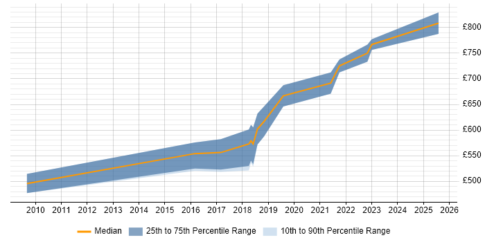 Contractor daily rate distribution trend for jobs in Bromley citing Low Latency Contractor daily rate distribution trend for jobs in Bromley citing Low Latency