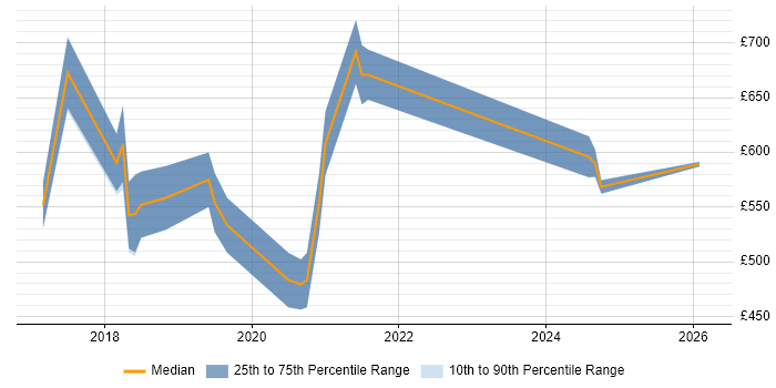 Contractor daily rate distribution trend for jobs in Bromley citing Machine Learning