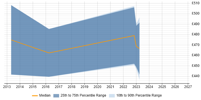 Contractor daily rate distribution trend for Mainframe Support job vacancies in Bromley