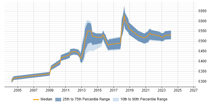 Contractor daily rate distribution trend for jobs in Bromley citing Mainframe