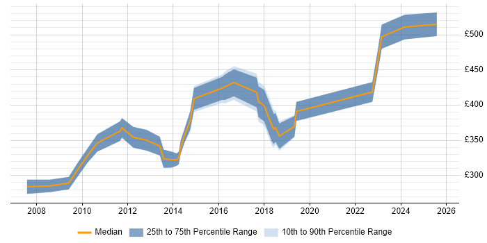 Contractor daily rate distribution trend for jobs in Bromley citing Management Information System