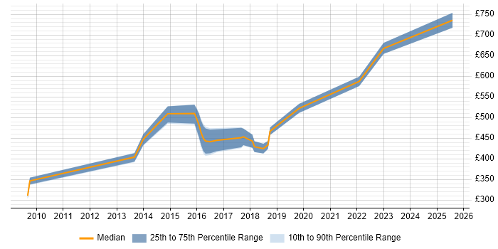 Contractor daily rate distribution trend for jobs in Bromley citing Maven