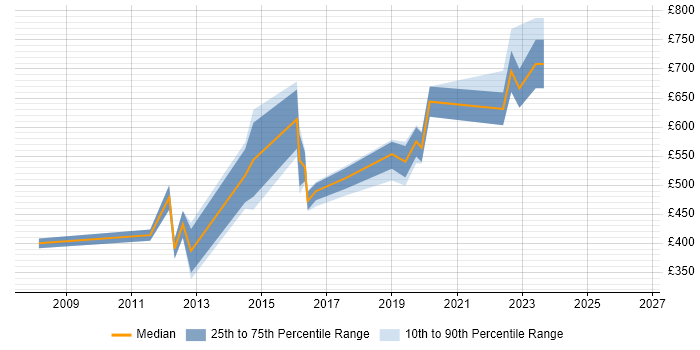 Contractor daily rate distribution trend for jobs in Bromley citing Mentoring