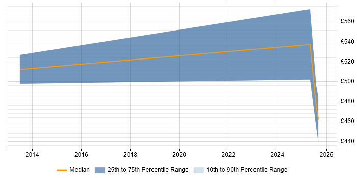 Contractor daily rate distribution trend for Messaging Support job vacancies in Bromley