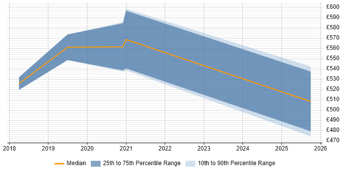 Contractor daily rate distribution trend for jobs in Bromley citing Metadata Management