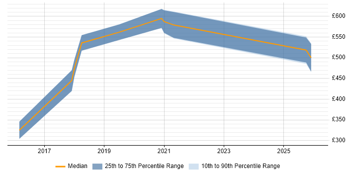 Contractor daily rate distribution trend for jobs in Bromley citing Metadata