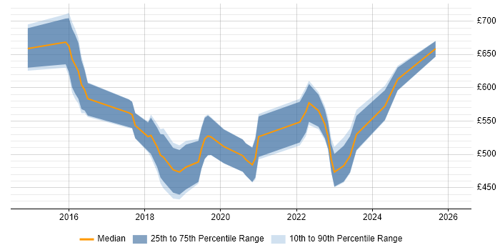 Contractor daily rate distribution trend for jobs in Bromley citing Microservices