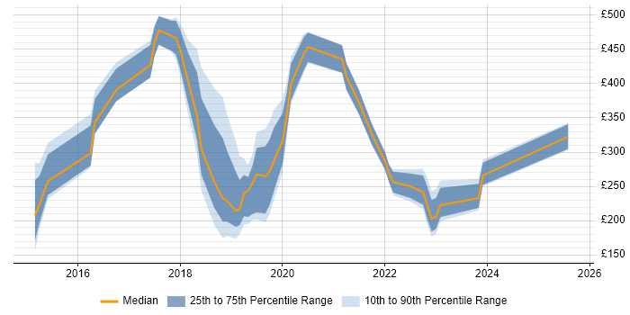 Contractor daily rate distribution trend for jobs in Bromley citing Microsoft 365 Contractor daily rate distribution trend for jobs in Bromley citing Microsoft 365